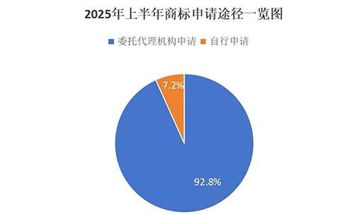 凉州用商标局数据说明商标代理机构存在的重要性,九成以上的商标申请是通过代理机构代为办理。